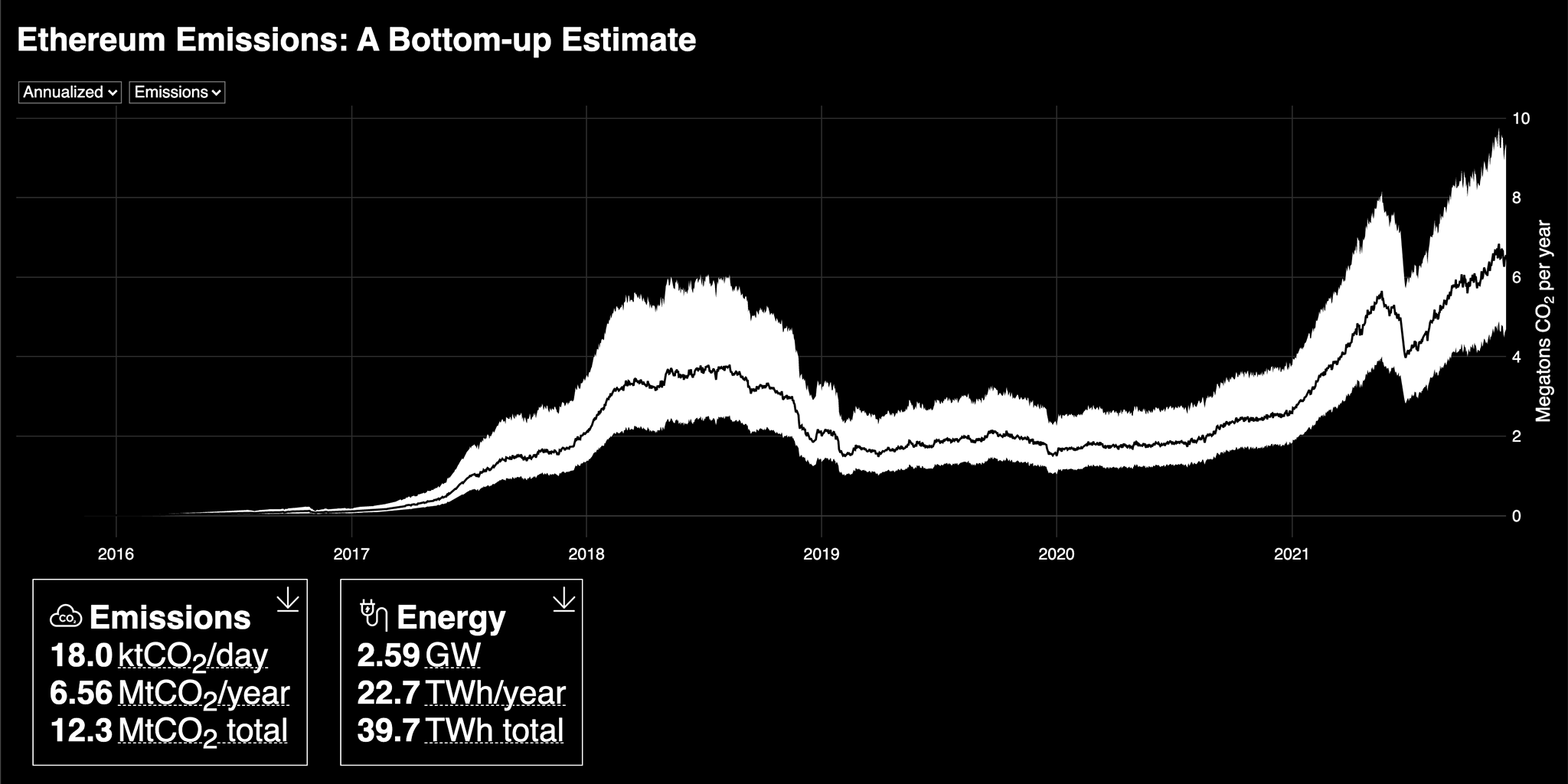 Ethereum Emissions